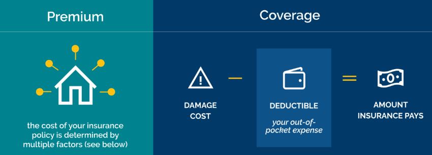 Home insurance premium increases