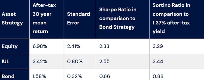 Indexed Universal Life Insurance