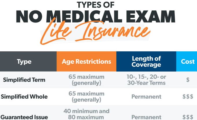 No Medical Exam Life Insurance
