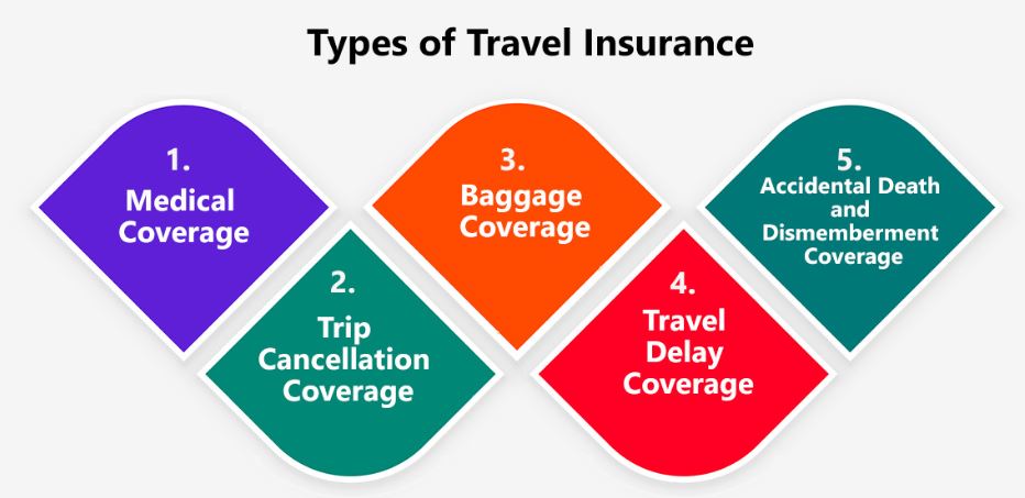 Travel insurance  for USA to Europe