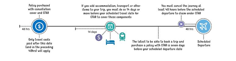 Cancel For Any Reason Insurance