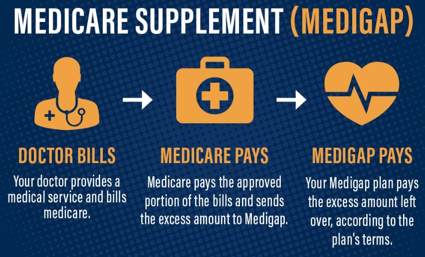 Medigap Plan Comparison